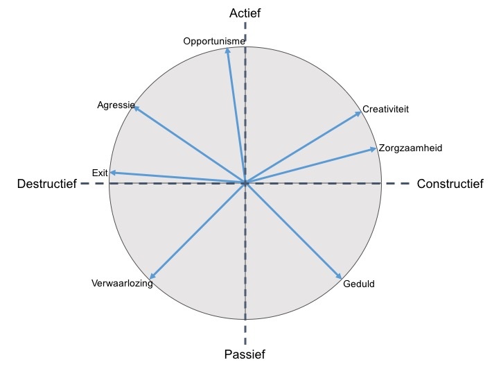 7 strategieen samenwerking