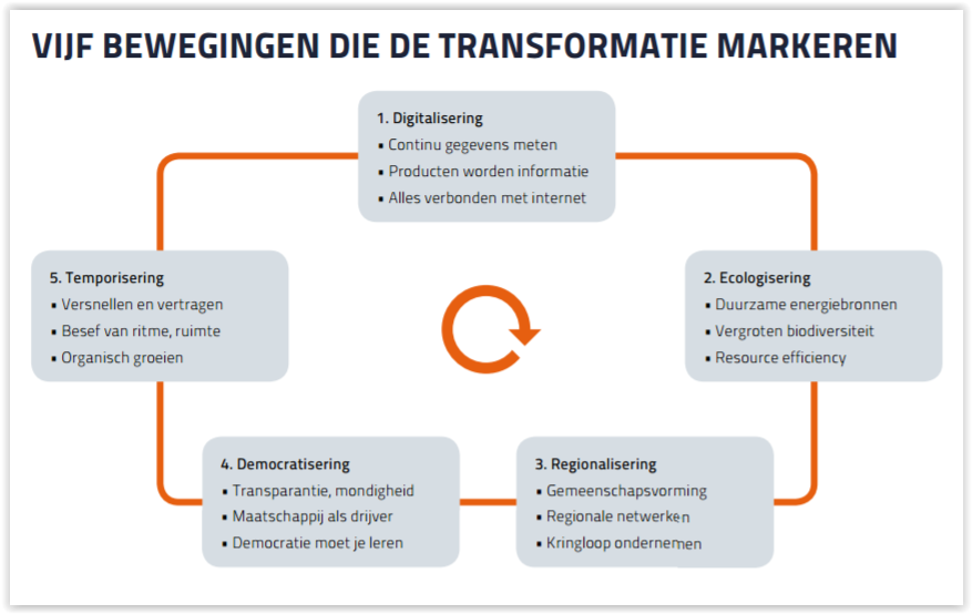 transformatie bewegingen