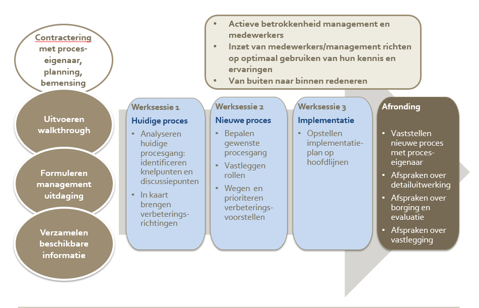 processen omgevingswet