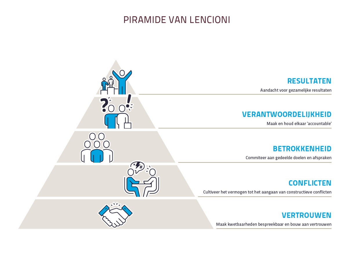 lencioni piramide