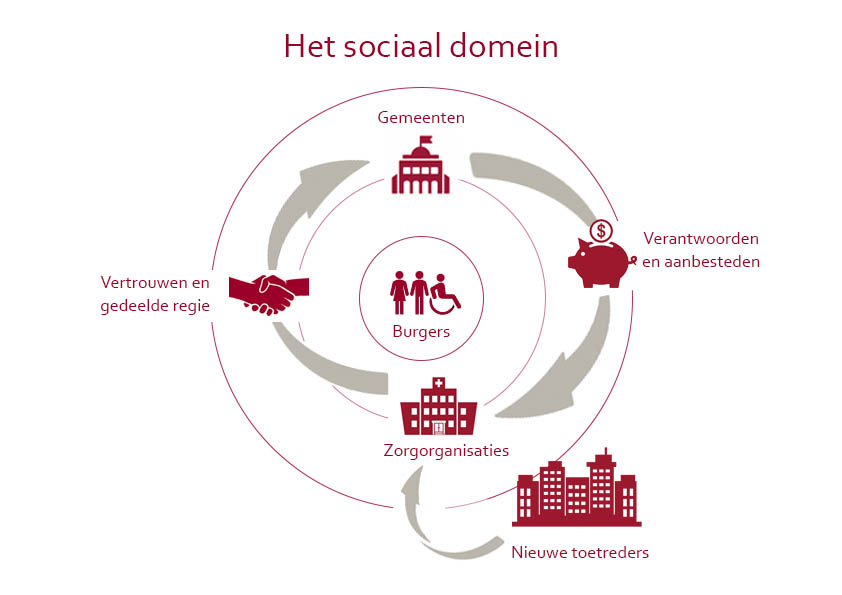 Het sociaal domein -model-.jpg