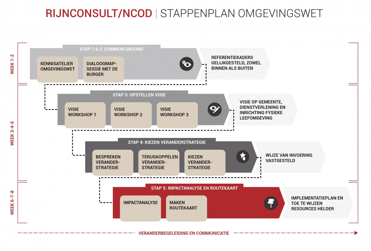 stappenplan visie omgevingswet