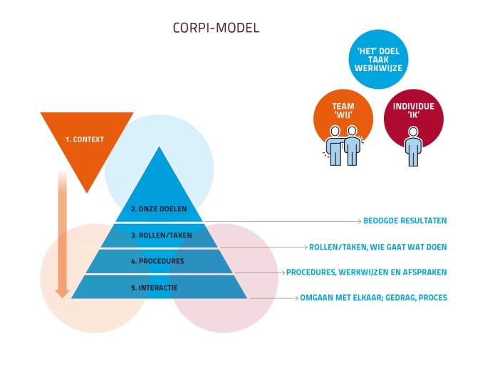 corpi model