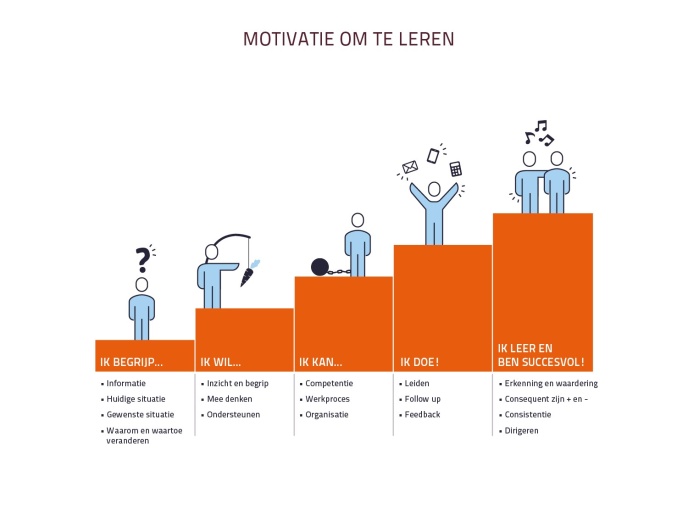 motivatie om te leren