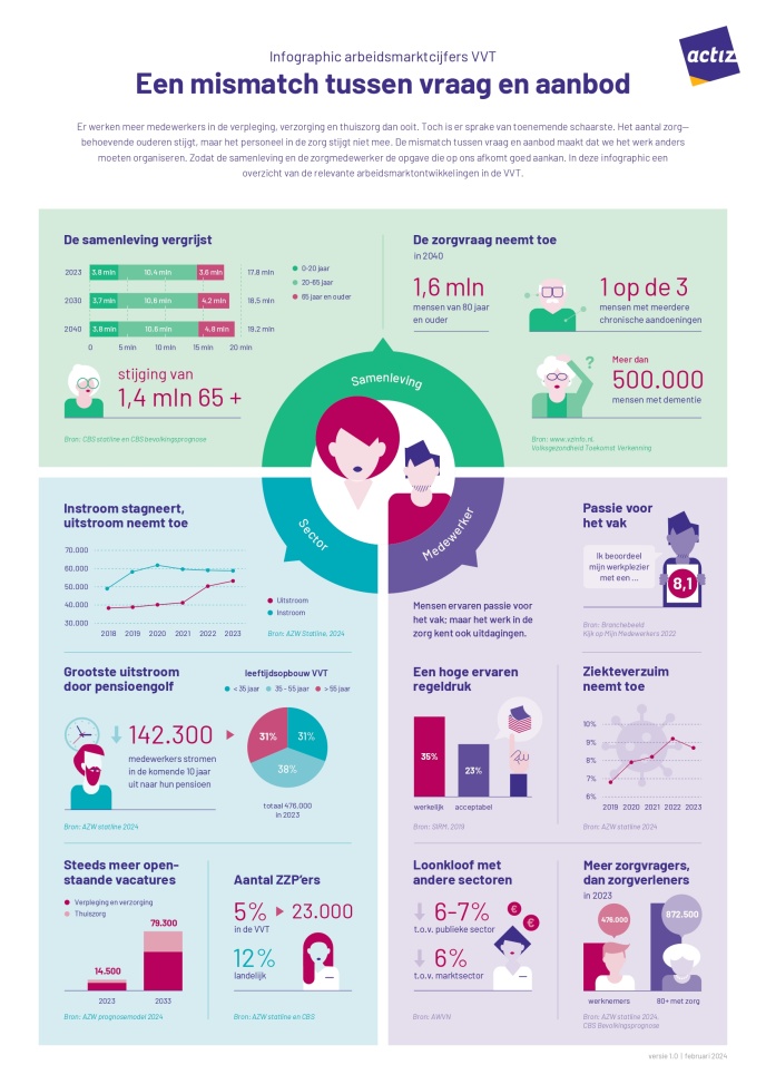 Infographic Arbeidsmarkt 
