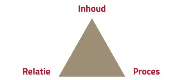 driehoek met inhoud, relatie, proces