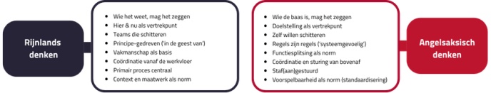 Rijnlands of angelsaksisch
