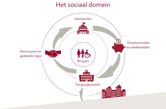 Het sociaal domein -model-.jpg