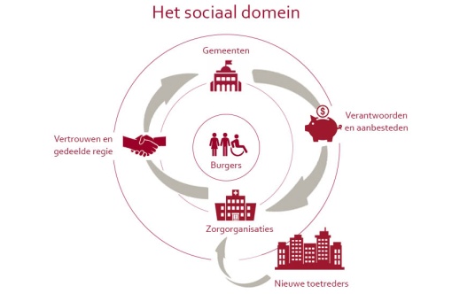 Het sociaal domein -model-.jpg